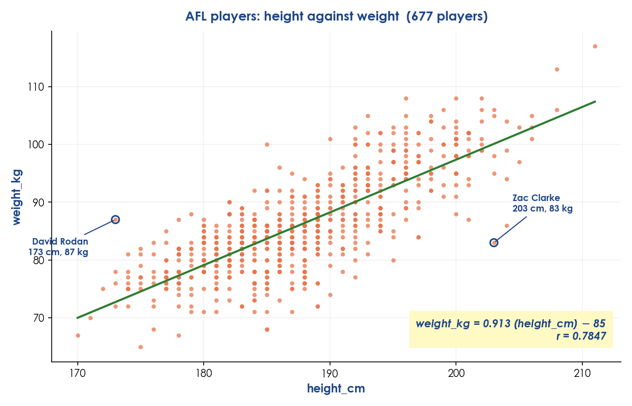 Scatterplot of 677 AFL players, height in cm against weight in kg,
with a least squares line running up to the right and a yellow box giving the equation and r.
